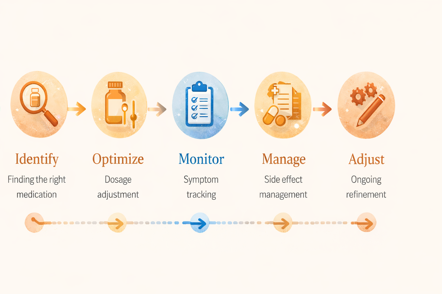 Psychiatric medication management 5-step process infographic